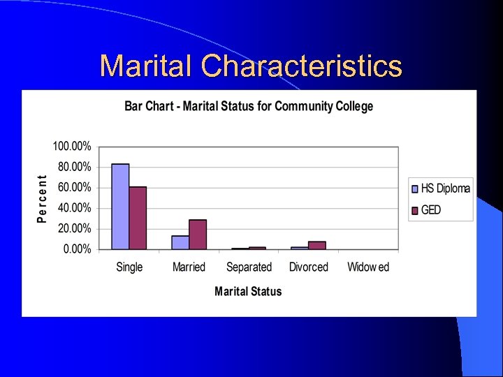 Marital Characteristics 