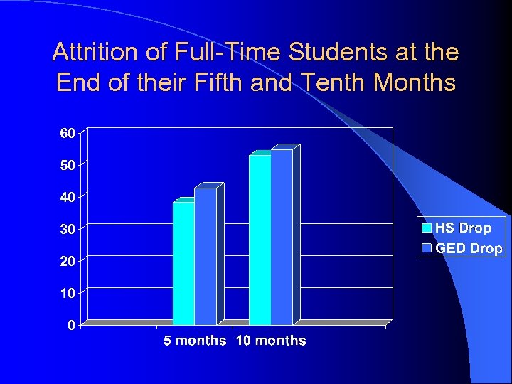 Attrition of Full-Time Students at the End of their Fifth and Tenth Months 