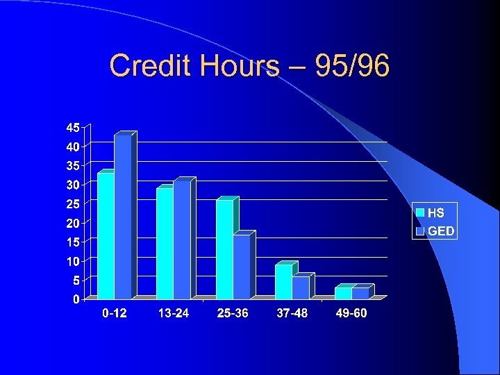 Credit Hours – 95/96 