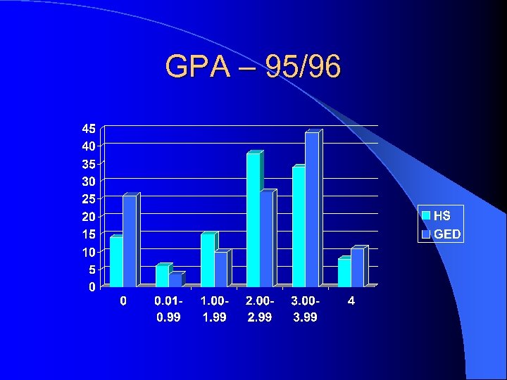 GPA – 95/96 