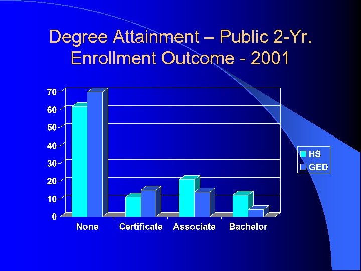 Degree Attainment – Public 2 -Yr. Enrollment Outcome - 2001 