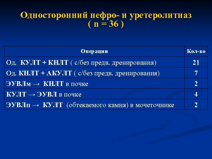 Односторонний нефро- и уретеролитиаз ( n = 36 ) Операции Кол-во Од. КУЛТ +