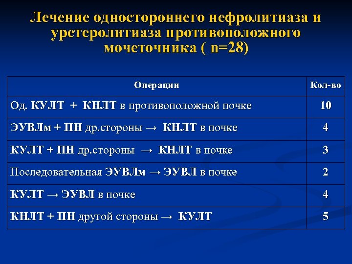 Лечение одностороннего нефролитиаза и уретеролитиаза противоположного мочеточника ( n=28) Операции Кол-во Од. КУЛТ +