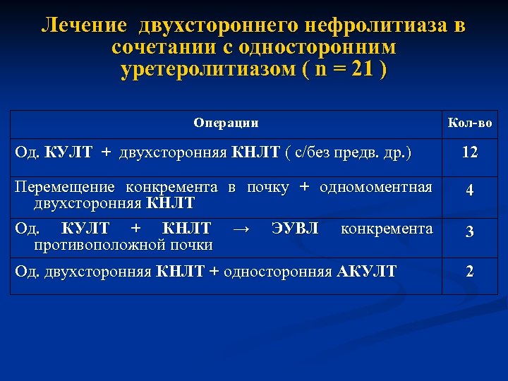 Лечение двухстороннего нефролитиаза в сочетании с односторонним уретеролитиазом ( n = 21 ) Операции