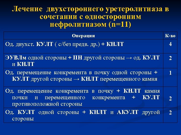 Лечение двухстороннего уретеролитиаза в сочетании с односторонним нефролитиазом (n=11) Операции К-во Од. двухст. КУЛТ