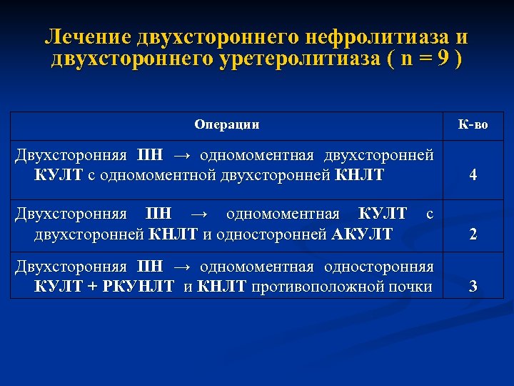 Лечение двухстороннего нефролитиаза и двухстороннего уретеролитиаза ( n = 9 ) Операции К-во Двухсторонняя