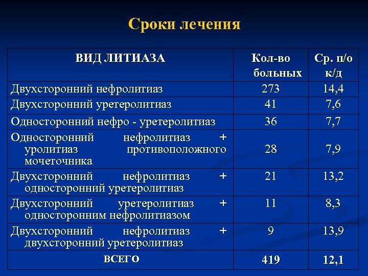 Сроки лечения ВИД ЛИТИАЗА Двухсторонний нефролитиаз Двухсторонний уретеролитиаз Односторонний нефро - уретеролитиаз Односторонний нефролитиаз