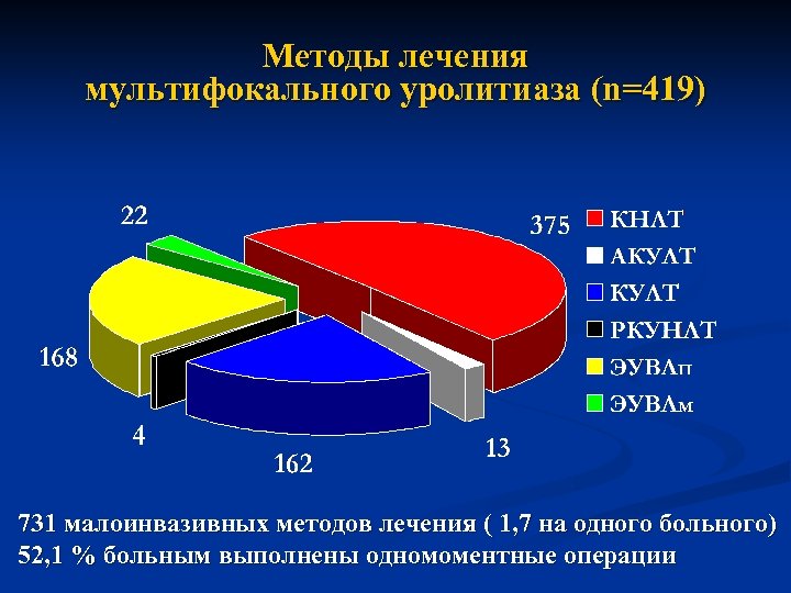 Методы лечения мультифокального уролитиаза (n=419) 731 малоинвазивных методов лечения ( 1, 7 на одного