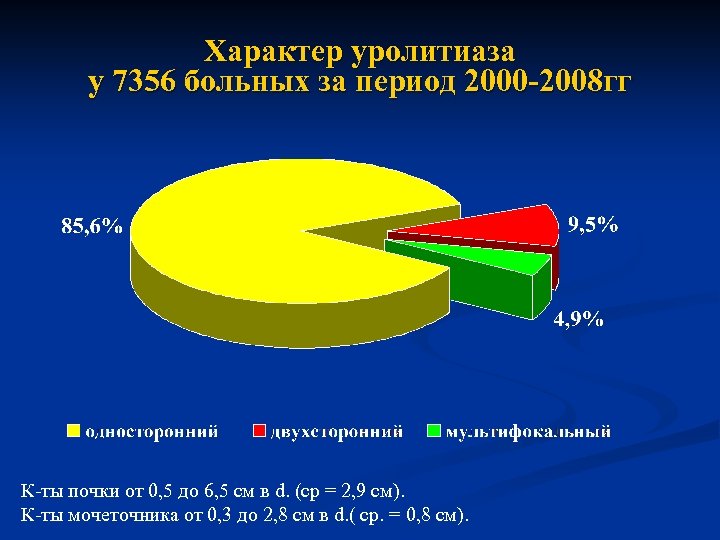 Характер уролитиаза у 7356 больных за период 2000 -2008 гг К-ты почки от 0,