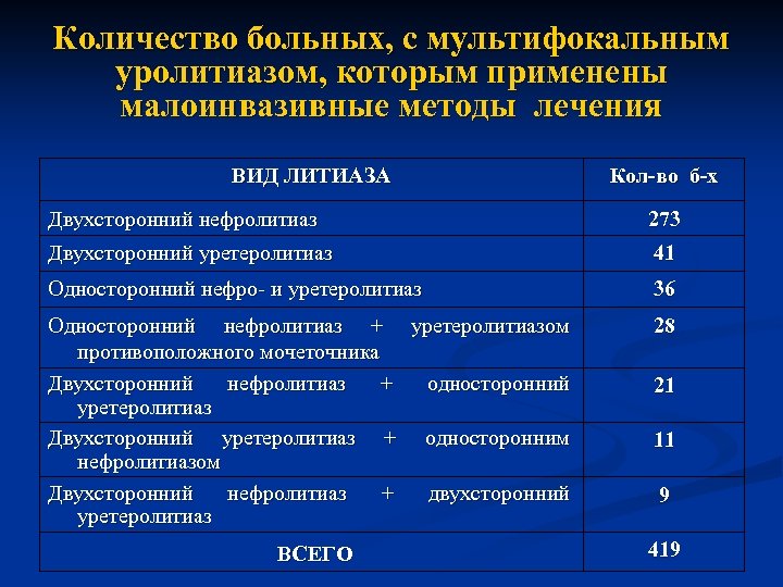 Количество больных, с мультифокальным уролитиазом, которым применены малоинвазивные методы лечения ВИД ЛИТИАЗА Кол-во б-х