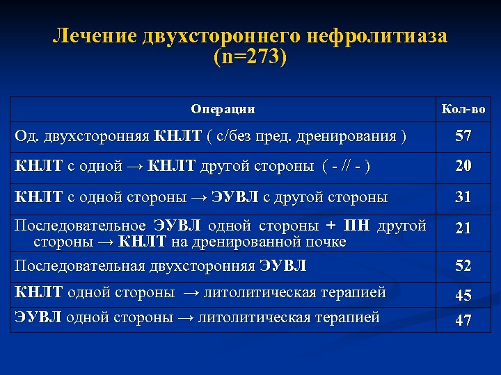 Лечение двухстороннего нефролитиаза (n=273) Операции Кол-во Од. двухсторонняя КНЛТ ( с/без пред. дренирования )