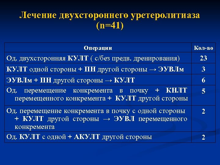 Лечение двухстороннего уретеролитиаза (n=41) Операции Кол-во Од. двухсторонняя КУЛТ ( с/без предв. дренирования) КУЛТ