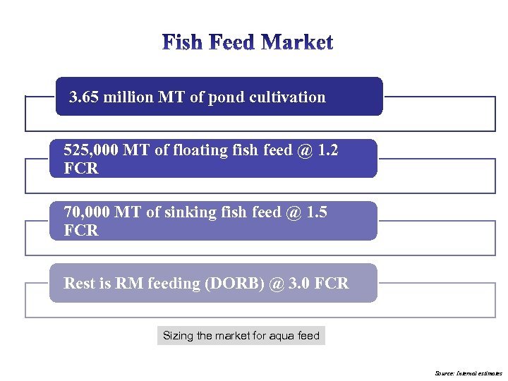 3. 65 million MT of pond cultivation 525, 000 MT of floating fish feed