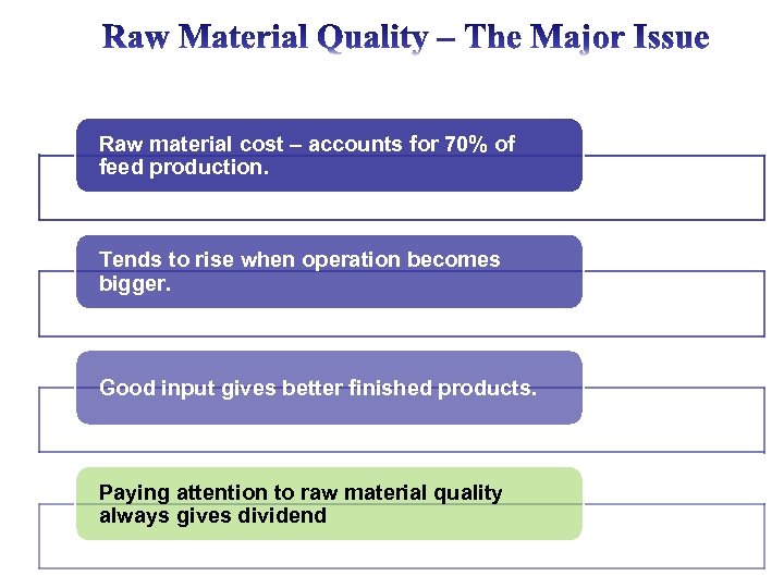 Raw material cost – accounts for 70% of feed production. Tends to rise when