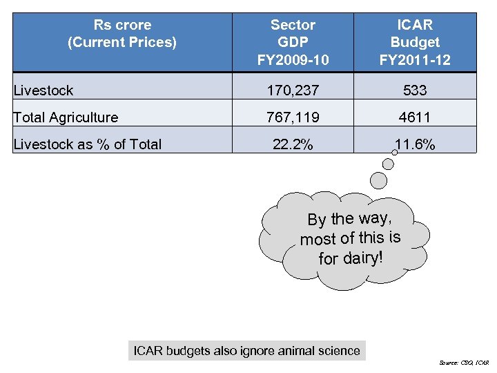 Rs crore (Current Prices) Sector GDP FY 2009 -10 ICAR Budget FY 2011 -12