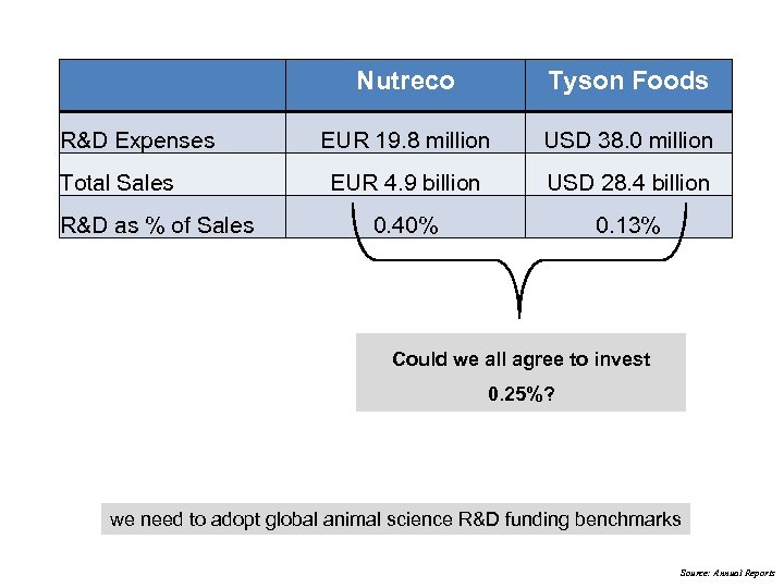 Nutreco R&D Expenses Total Sales R&D as % of Sales Tyson Foods EUR 19.