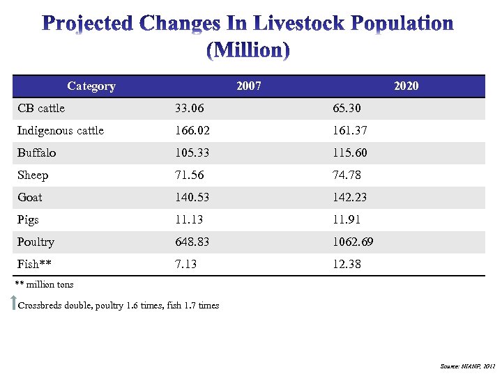 Category 2007 2020 CB cattle 33. 06 65. 30 Indigenous cattle 166. 02 161.