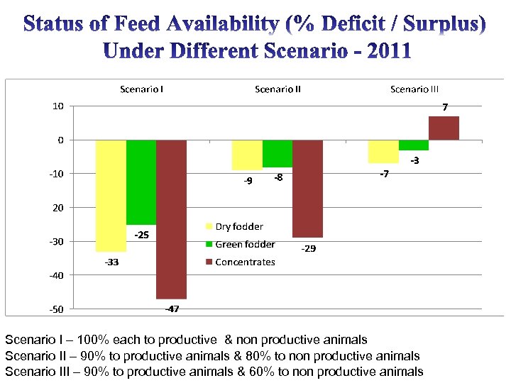 Scenario I – 100% each to productive & non productive animals Scenario II –
