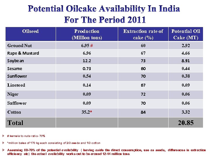 Oilseed Production (Million tons) Extraction rate of cake (%) Potential Oil Cake (MT) 6.