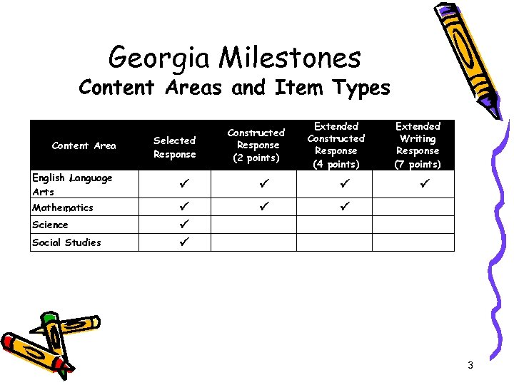 Georgia Milestones Content Areas and Item Types Content Area English Language Arts Mathematics Science