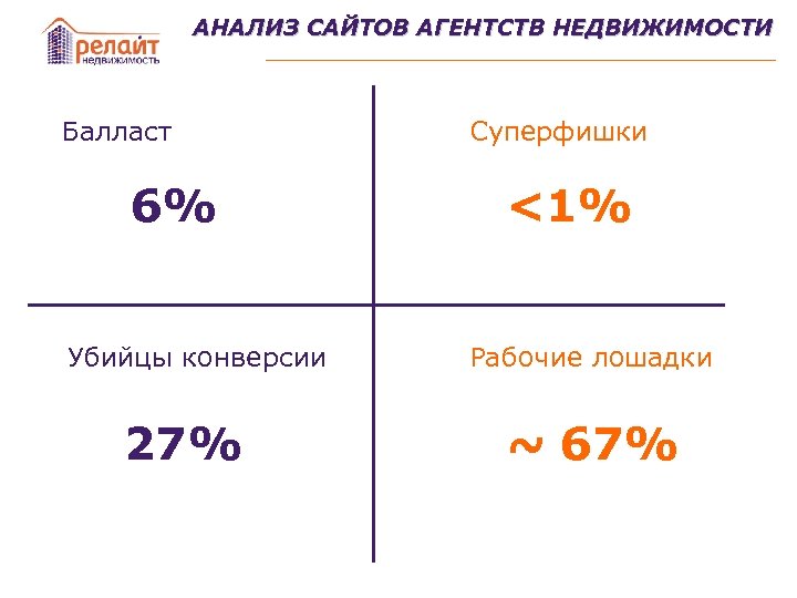 АНАЛИЗ САЙТОВ АГЕНТСТВ НЕДВИЖИМОСТИ Балласт 6% Убийцы конверсии 27% Суперфишки <1% Рабочие лошадки ~