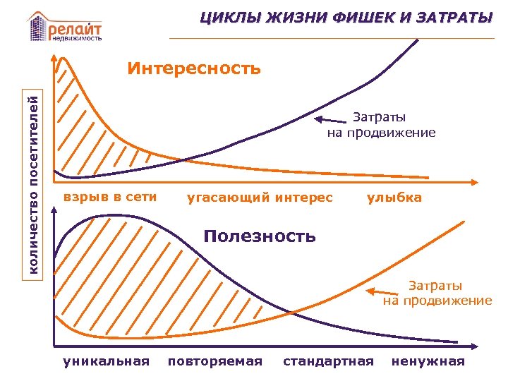 ЦИКЛЫ ЖИЗНИ ФИШЕК И ЗАТРАТЫ количество посетителей Интересность Затраты на продвижение взрыв в сети