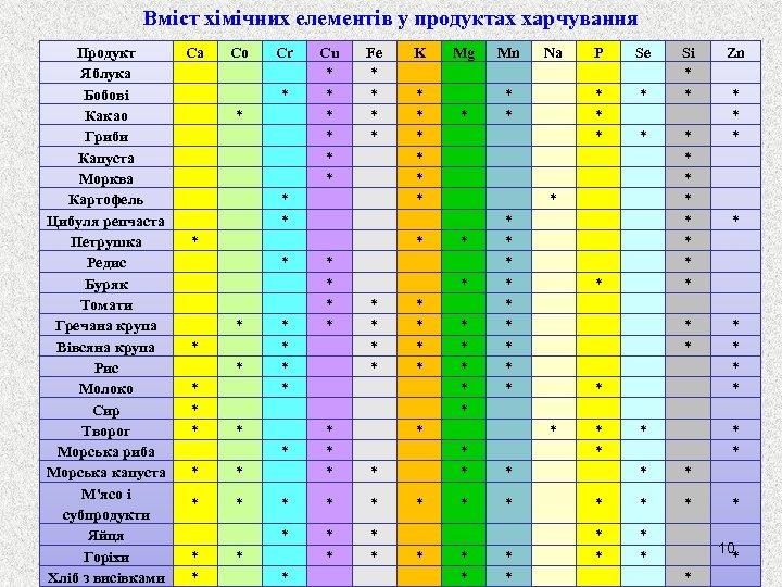 Вміст хімічних елементів у продуктах харчування Продукт Яблука Бобові Какао Гриби Капуста Морква Картофель