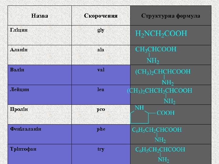 Назва Скорочення Гліцин gly Аланін ala Валін val Лейцин leu Пролін pro Фенілаланін phe
