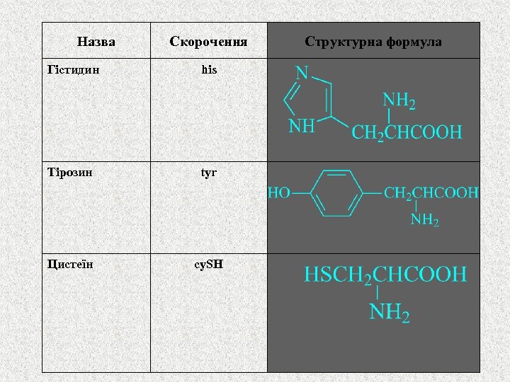 Назва Скорочення Гістидин his Тірозин tyr Цистеїн Структурна формула cy. SH 17 