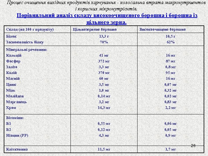 Процес очищення вихідних продуктів харчування - колосальна втрата макронутриентов і корисних мікронутрієнтів. Порівняльний аналіз