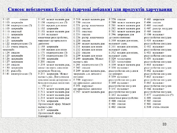 Список небезпечних Е-кодів (харчові добавки) для продуктів харчування 33 