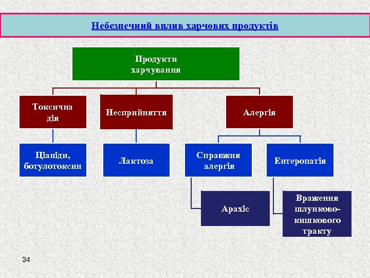 Небезпечний вплив харчових продуктів Продукти харчування Токсична дія Несприйняття Ціаніди, ботулотоксин Лактоза Алергія Справжня