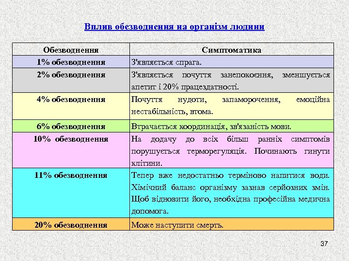 Вплив обезводнення на організм людини Обезводнення 1% обезводнення 2% обезводнення 4% обезводнення 6% обезводнення