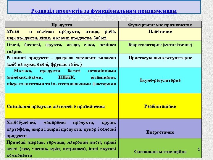 Розподіл продуктів за функціональним призначенням Продукти М'ясо и м'ясныі продукти, птиця, риба, морепродукти, яйця,