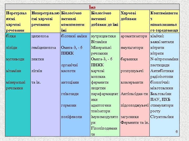 Перетравл юємі харчові речовини білки ліпіди вуглеводи вітаміни мінеральні речовини Їжа Біологічно Харчові активні