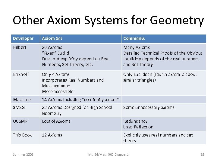 Other Axiom Systems for Geometry Developer Axiom Set Comments Hilbert 20 Axioms “Fixed” Euclid