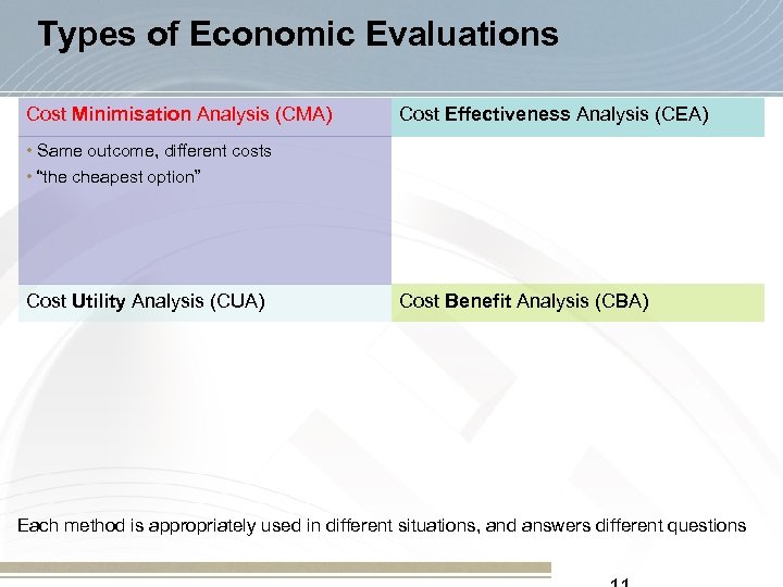 Types of Economic Evaluations Cost Minimisation Analysis (CMA) Cost Effectiveness Analysis (CEA) • Same