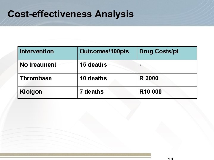  Cost-effectiveness Analysis Intervention Outcomes/100 pts Drug Costs/pt No treatment 15 deaths - Thrombase