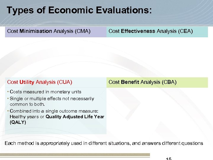 Types of Economic Evaluations: Cost Minimisation Analysis (CMA) Cost Effectiveness Analysis (CEA) Cost Utility