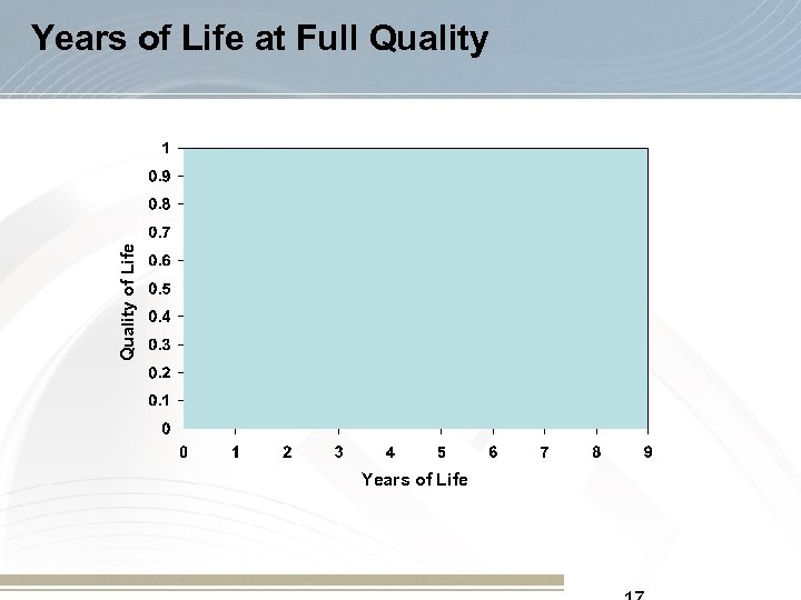 Quality of Life Years of Life at Full Quality Years of Life 