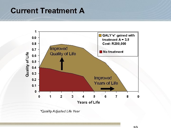 Current Treatment A 1 QALY’s* gained with treatment A = 3. 5 Cost: R