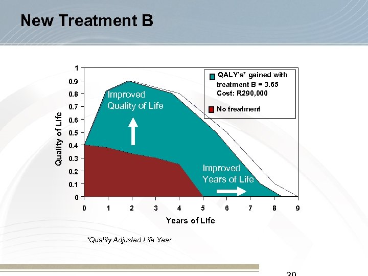 New Treatment B 1 QALY’s* gained with treatment B = 3. 65 Cost: R