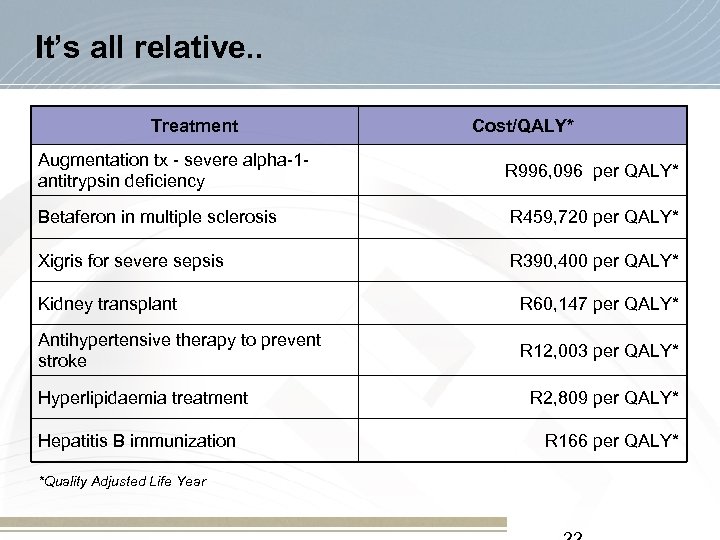  It’s all relative. . Treatment Cost/QALY* Augmentation tx - severe alpha-1 antitrypsin deficiency