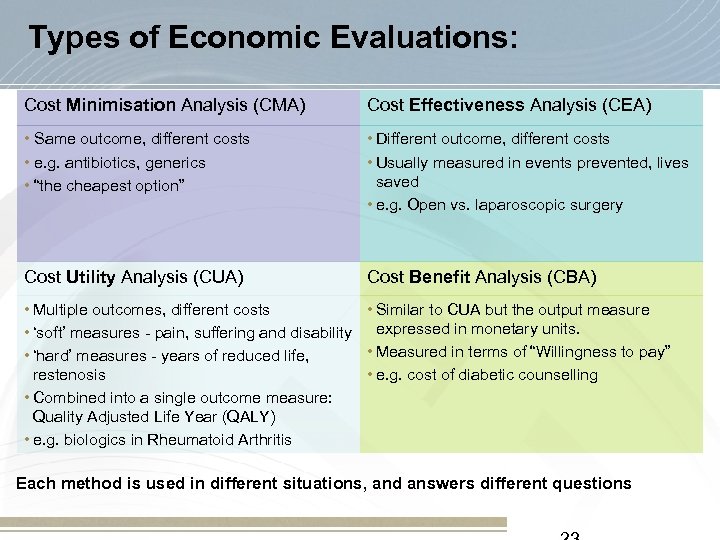 Types of Economic Evaluations: Cost Minimisation Analysis (CMA) Cost Effectiveness Analysis (CEA) • Same