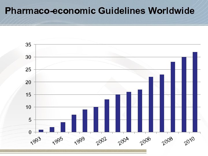  Pharmaco-economic Guidelines Worldwide 35 30 25 20 15 10 5 0 93 19
