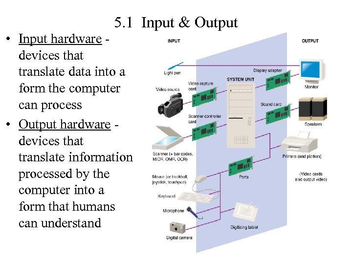 5. 1 Input & Output • Input hardware devices that translate data into a