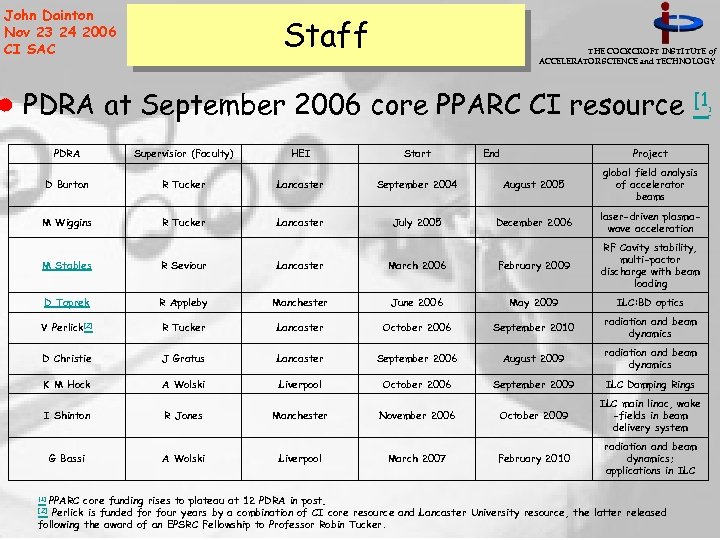 John Dainton Nov 23 24 2006 CI SAC Staff THE COCKCROFT INSTITUTE of ACCELERATOR