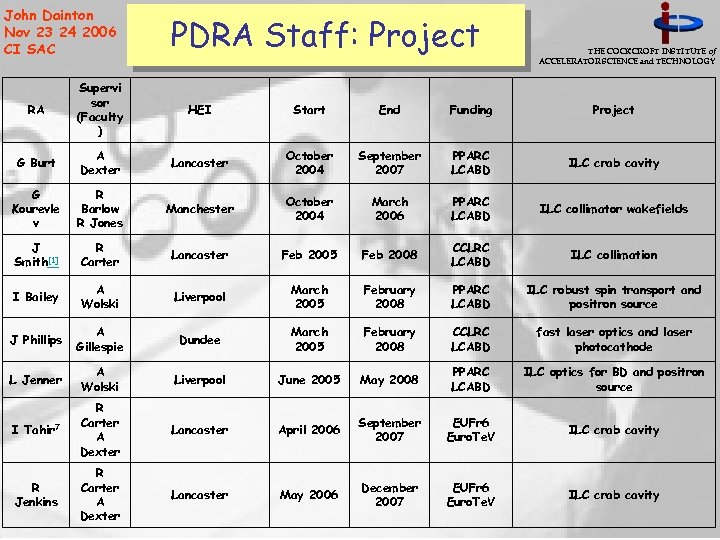 John Dainton Nov 23 24 2006 CI SAC PDRA Staff: Project THE COCKCROFT INSTITUTE