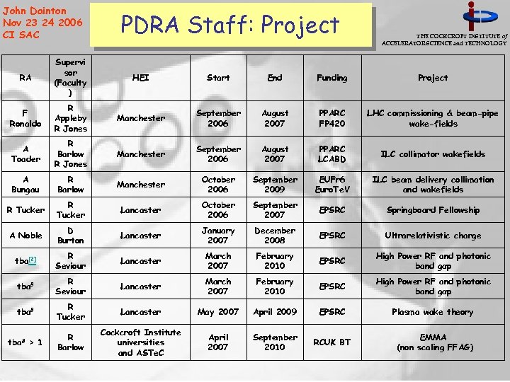 John Dainton Nov 23 24 2006 CI SAC PDRA Staff: Project THE COCKCROFT INSTITUTE