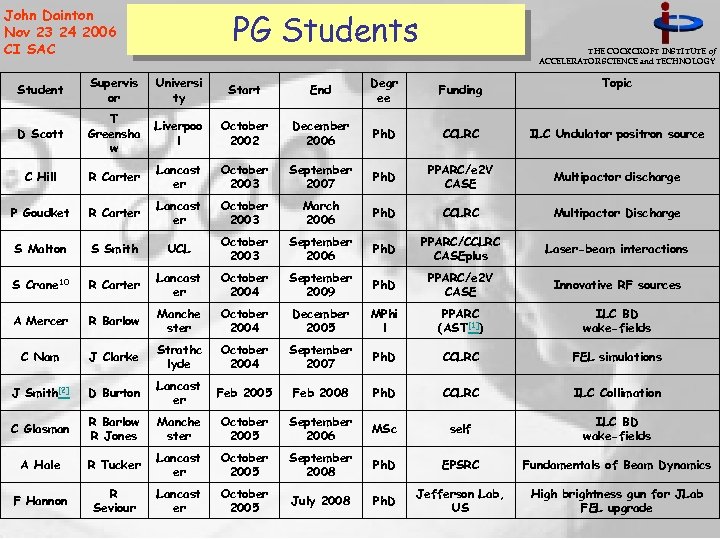 John Dainton Nov 23 24 2006 CI SAC PG Students THE COCKCROFT INSTITUTE of